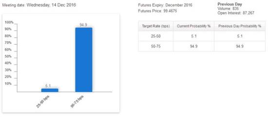 聯(lián)邦基金利率期貨暗示美聯(lián)儲12月加息概率為94.9%