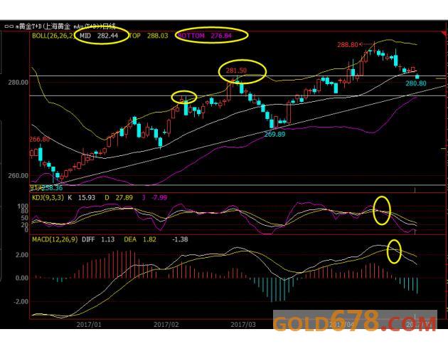 特朗普再度出手，黄金T+D失守布林线中轨创三周新低