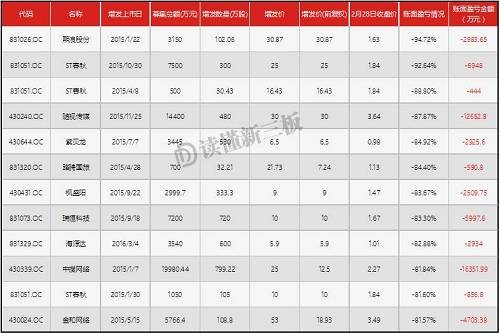 (數(shù)據(jù)來源：Choice，讀懂新三板研究中心)