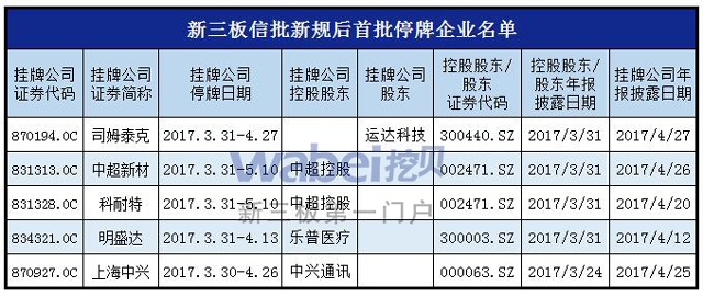 新三板信批新规后首批停牌企业名单（wabei.cn制图）