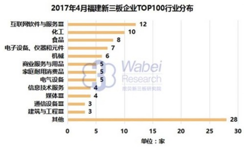 2017年4月福建新三板企业TOP100行业分布(挖贝新三板研究院制图)