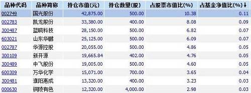 高送转概念今天批量跌停 这些重仓基金不幸躺枪……