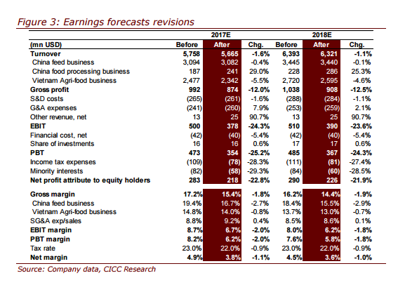 智通財經(jīng)獲悉，中金發(fā)表研報表示，卜蜂國際(00043)公布2016年業(yè)績，公司收入52.81億美元(同比增3.0%)，凈利潤2.603億美元(同比減少2.7%)，不及預期。該行削減其目標價20.83%，由1.20港元降至0.95港元，維持“買入”評級。