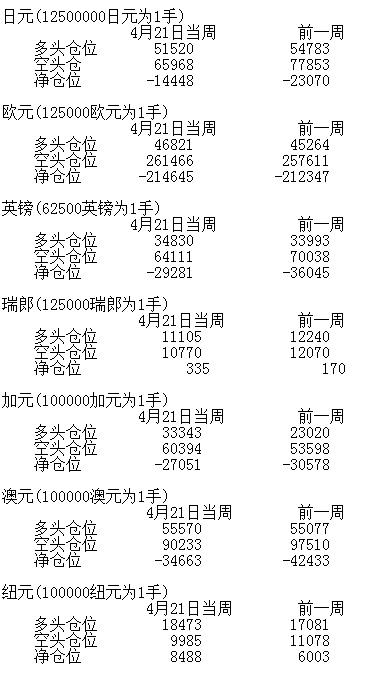 CFTC：4月21日当周美元净多头持仓降至9月以来低位