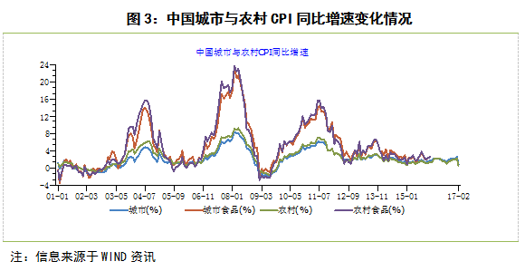 和信投顧： 2月CPI數(shù)據(jù)大幅度低于預(yù)期簡析 