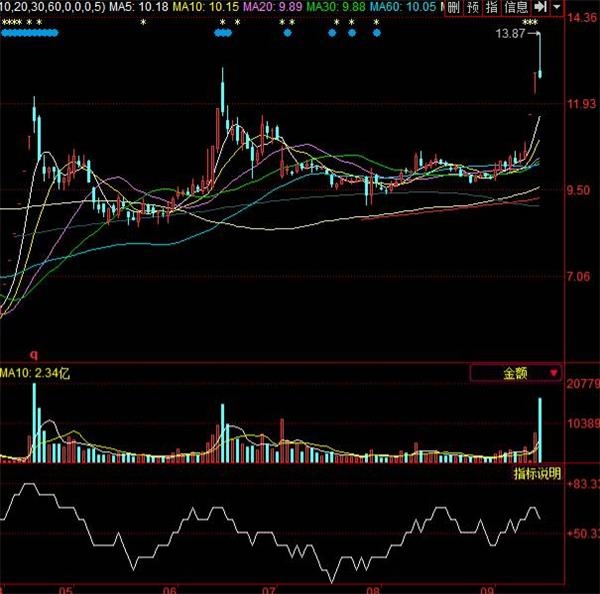 金马股份创出新高：游资和神秘营业部玩抛货 机构接盘做给谁看呢？
