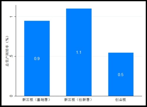 新三板创新层和创业板 哪个版块更强？ 