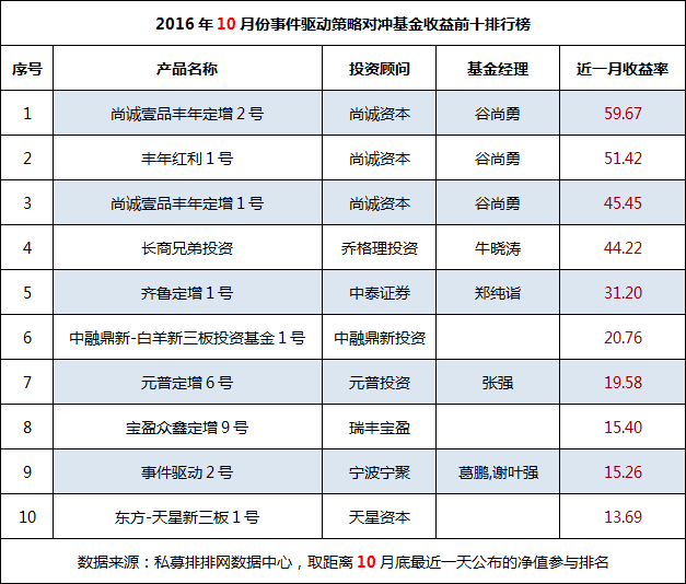 10月事件驱动私募定增产品包揽前十 尚诚资本包揽前三