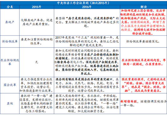 国寿安保基金：中央经济工作会议值得重点关注五项内容