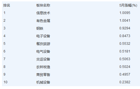 歷史數(shù)據(jù)告訴你五一節(jié)后A股怎么走 