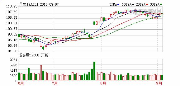 K图 AAPL_31