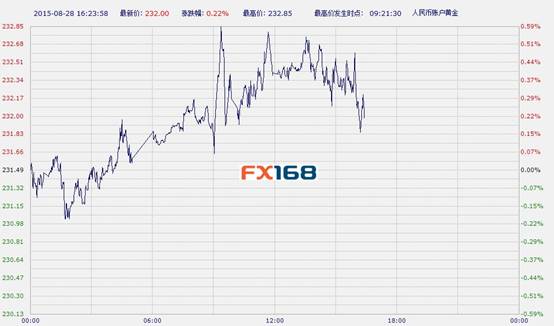 中国工商银行纸黄金周五午后上涨(图)