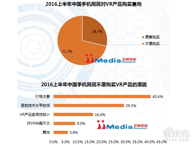 中國(guó)VR市場(chǎng)上半年真實(shí)現(xiàn)狀：半數(shù)用戶(hù)不熟 七成不愿買(mǎi)