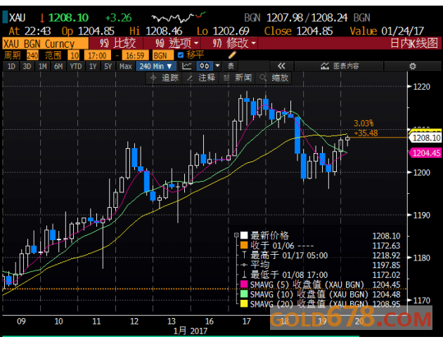 【黄金交易提醒】金价温和上涨，市场关注特朗普就职典礼