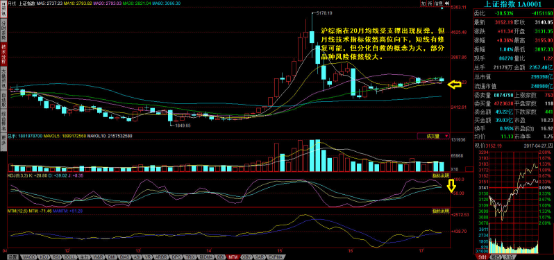 沪综指触及20月均线反弹 