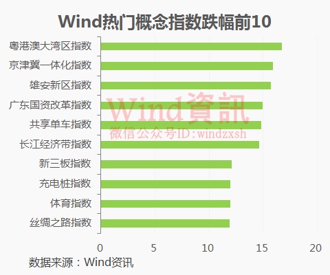 热门概念指数跌幅