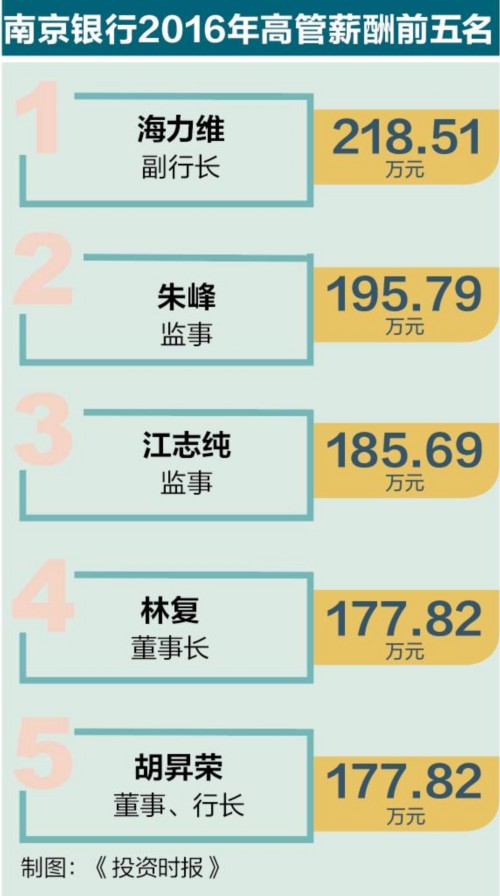 南京银行高管薪酬夺魁城商行 法籍副行长219万最高 