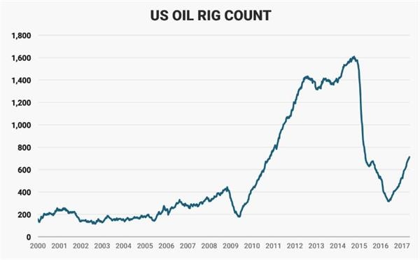 贝克休斯：美国石油钻井数连增17周