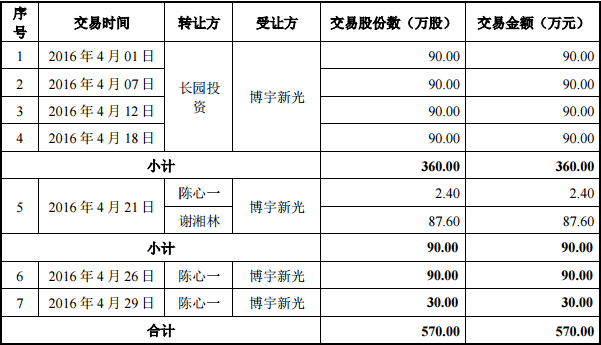 博宇新光開始陸續(xù)收購普羅米新股份(wabei.cn配圖)