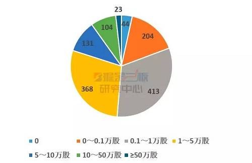 從上圖可以看出，過半做市轉(zhuǎn)讓企業(yè)的日均成交量不足1萬股，也就是說做市轉(zhuǎn)讓企業(yè)的成交狀況也比較尷尬。同期，創(chuàng)業(yè)板股票日均成交量最低的也有2.42萬股，而新三板做市轉(zhuǎn)讓股票日均成交量在這一數(shù)字以下的占比高達(dá)67.68%。當(dāng)然新三板也有衛(wèi)東環(huán)保、聯(lián)訊證券這樣的區(qū)間日均成交量破千萬股的明星企業(yè)，這種成交量即使放在創(chuàng)業(yè)板也并不遜色。