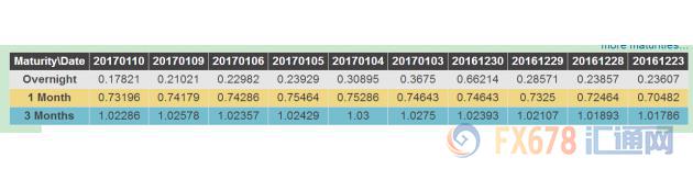 離岸人民幣流動性緩解，1月、3月期HIBOR創(chuàng)1年最大跌幅