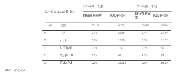 国际航协调查显示，64家航空公司的净现金流占比在2016年第二季度攀升至21%，高于去年同期19.6的水平。除拉丁美洲和亚太地区以外，各地区净现金流均有所提升。