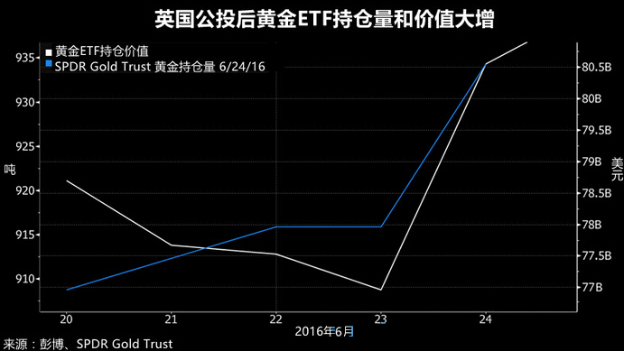 黄金ETF