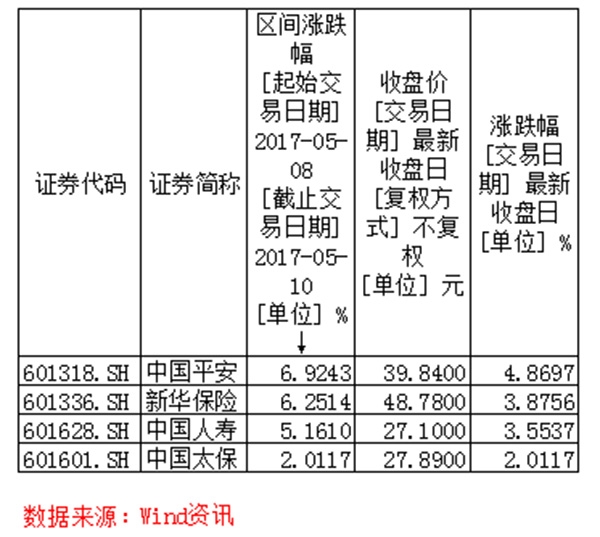 A股保险板块雄起：低估值、优业绩成大资金避险首选