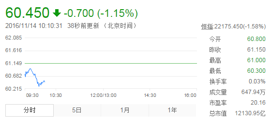 恒生银行报141.900港元，跌幅0.63%。