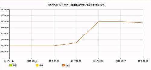 11月钴价上扬行情启动至今，已经暴涨36.42%。研究机构表示，再创新高的国内钴市虽下游消费未见明显回温，但囤货现象明显，国内钴市上扬迅猛。