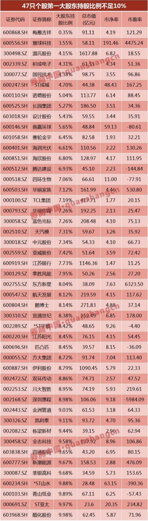 廊坊發(fā)展暴漲引舉牌聯(lián)想：這47股單一大股東持股不足10%(名單) 