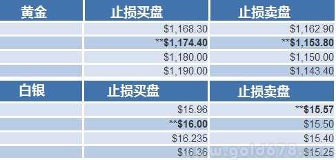 黄金、白银止损买卖盘一览(0311)