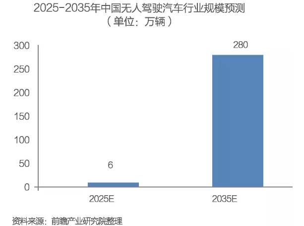 中国无人驾驶汽车行业发展前景预测与投资分析