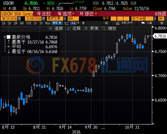 人民幣小跌創(chuàng)逾六年收盤(pán)新低，市場(chǎng)等待美大選結(jié)果