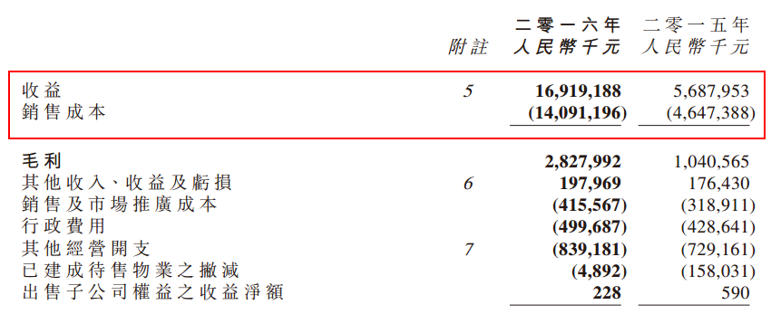3月27日晚間，綠地香港(00337)也公布了2016年度業(yè)績。數(shù)據(jù)顯示，綠地香港在2016年度的溢利約12.41億元人民幣(單位下同)，同比大幅增加3820%，增幅驚人。