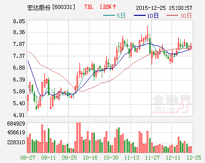 宏达股份：为控股子公司申请2.52亿元银行授信提供