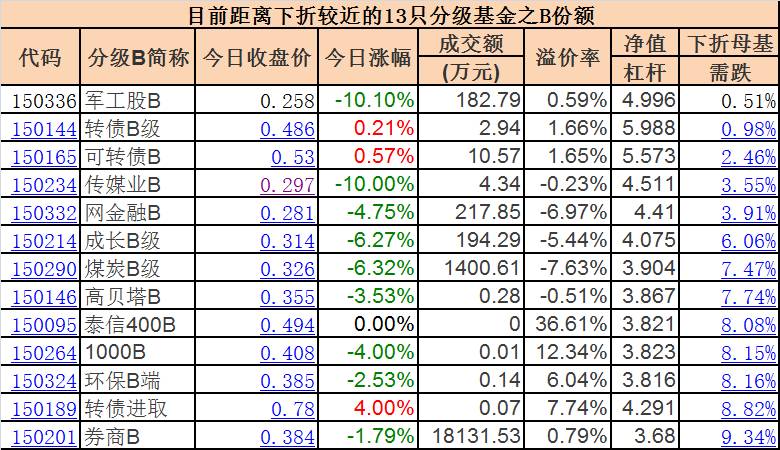 银华永益分级基金触发清盘 多只分级逼近下折