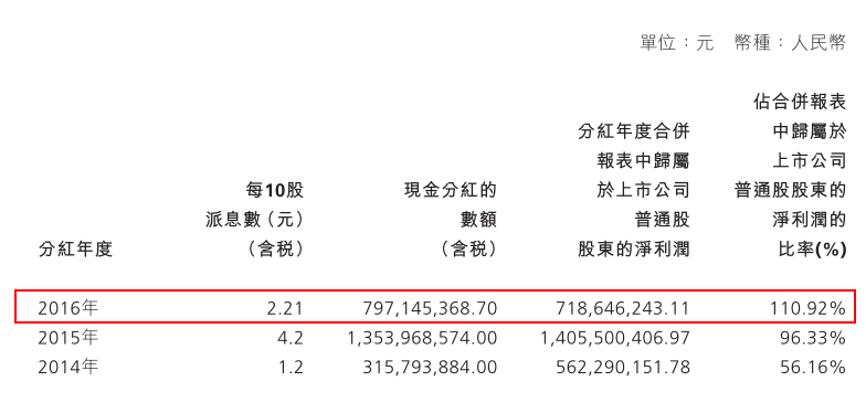 在券商股当中，中原证券是出了名的爱派息。每年实现两次高比例现金分红，使得它被称为“券商版中国神华（01088）”。不久前，中国神华因为每10股派29.7元分红590亿现金而被视为市场的“一股清流”。