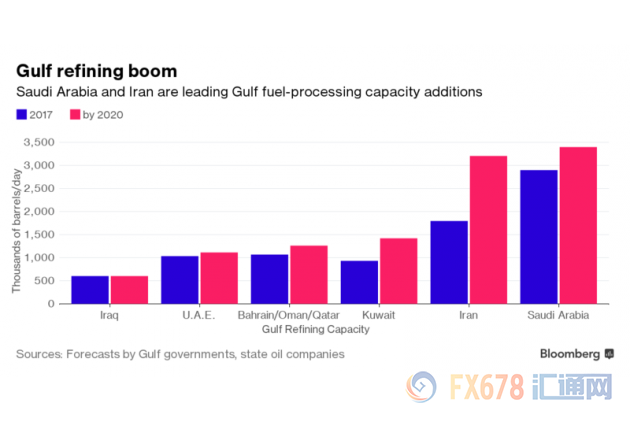 油价腰斩致人心思变，波斯湾产油国提升炼油能力搅动市场