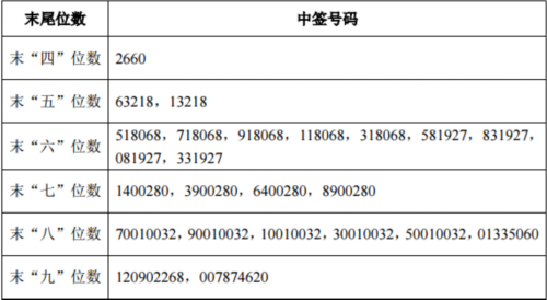 14日新股提示：3股申購 2股上市 2股繳款(附透景生命、正元智慧中簽號) 