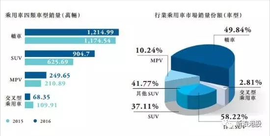 2016年汽车产销量显着增长，分别完成2811.88万辆和2802.82万辆，比上年同期分别增长14.46%和13.65%。乘用车产销再创历史新高。2016年，乘用车产销分别完成2442.07万辆和2437.69万辆，同比分别增长15.50%和14.93%，增速高于汽车总体1.04和1.28个百分点。其中SUV产销继续保持高速增长，同比分别增长45.72%和44.59%，其销量占乘用车总销量比例为37.11%，同比提高7.61个百分点;MPV产销增速分别为17.11%和18.38%。