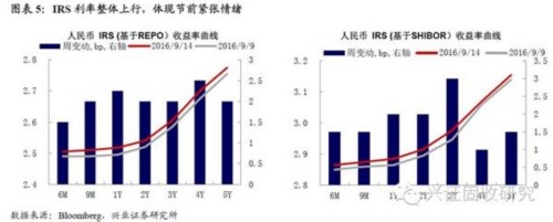 兴业证券：央行公开市场操作对市场造成扰动 债市维持震荡 