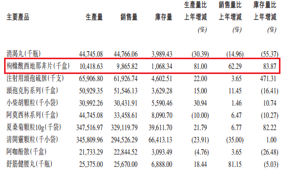 就著涼茶吃“偉哥” 白云山(00874)凈利潤上漲15.97%