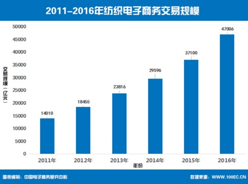 《2015-2016年度中国服装电商行业报告》 发布 