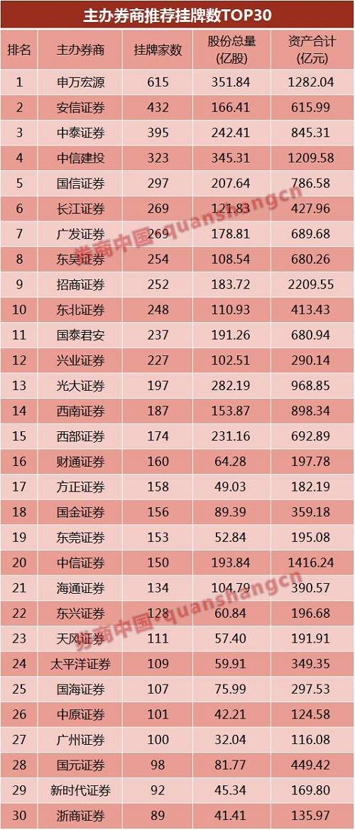 據(jù)Wind數(shù)據(jù)顯示，截至8月18日，申萬宏源證券、安信證券、中泰證券推薦掛牌企業(yè)數(shù)量位居前三名，分別高達615家、432家、395家。中信建投證券、國信證券、長江證券、廣發(fā)證券、東吳證券、招商證券、東北證券、國泰君安證券及興業(yè)證券推薦掛牌企業(yè)的數(shù)量也均已超過200家。