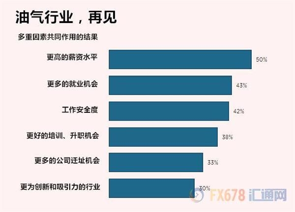 失業(yè)工人和雇主觀念分歧巨大，石油產業(yè)復蘇遭遇攔路虎 