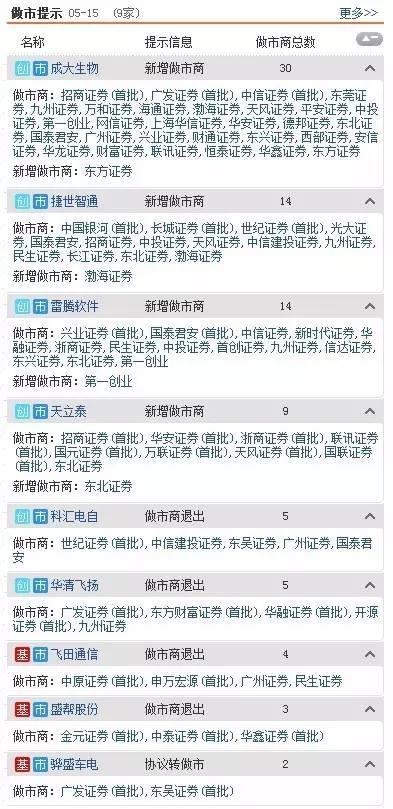 三板動(dòng)態(tài)：15日掛牌企業(yè)總數(shù)達(dá)11176家 
