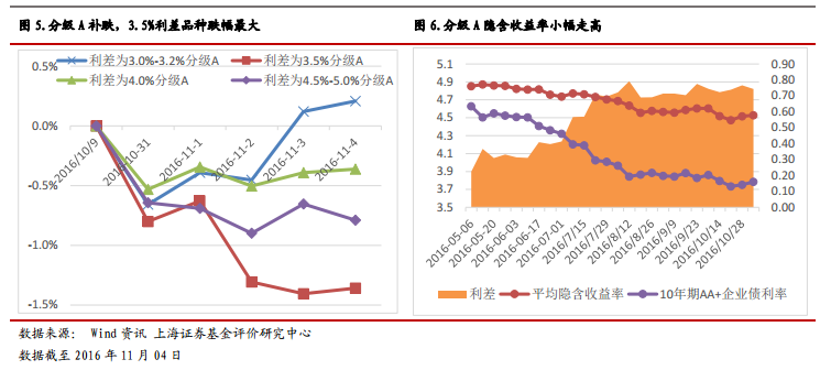 上海证券分级基金周报：分级基金折价水平趋稳 部分分级 A 补跌