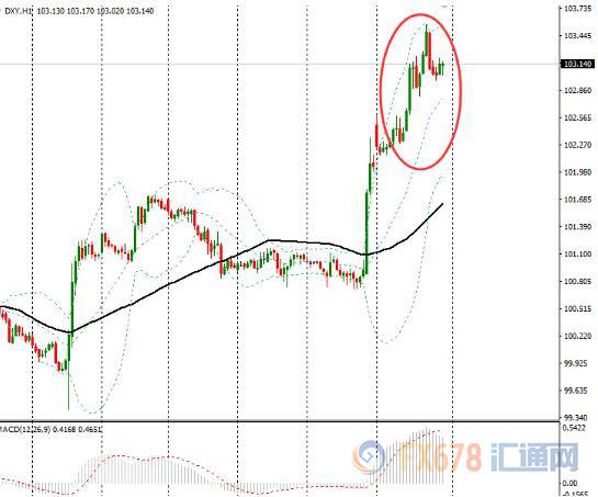 FED加速升息预期发酵，美元芝麻开花节节高