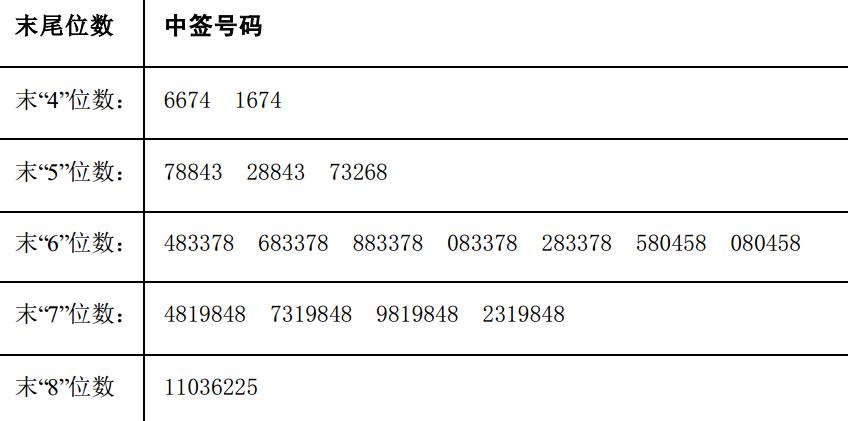 友讯达和传艺科技网上申购中签结果出炉